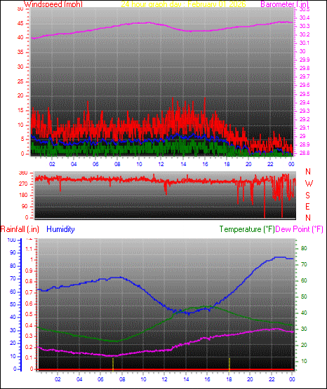 24 Hour Graph for Day 01