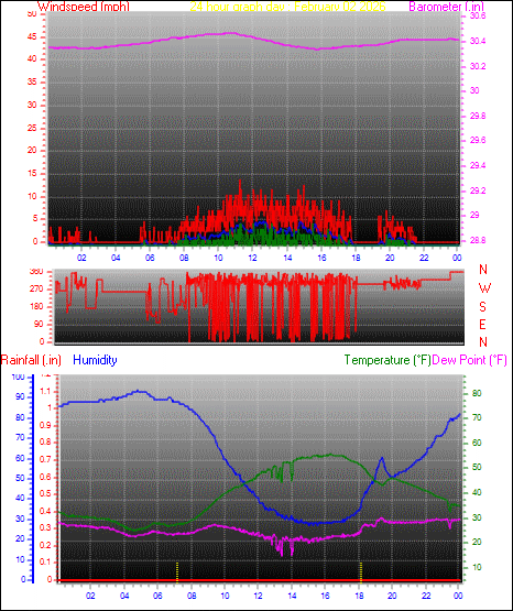 24 Hour Graph for Day 02