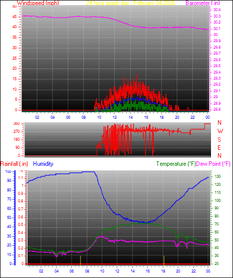 24 Hour Graph for Day 04
