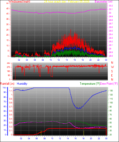 24 Hour Graph for Day 05