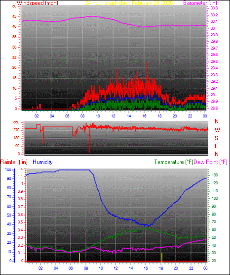 24 Hour Graph for Day 06