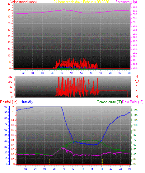 24 Hour Graph for Day 08