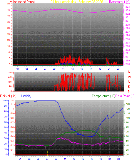 24 Hour Graph for Day 09