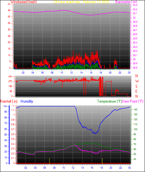 24 Hour Graph for Day 12