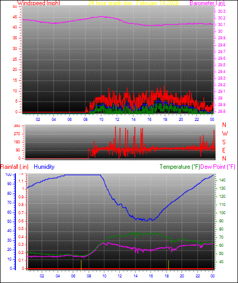 24 Hour Graph for Day 14