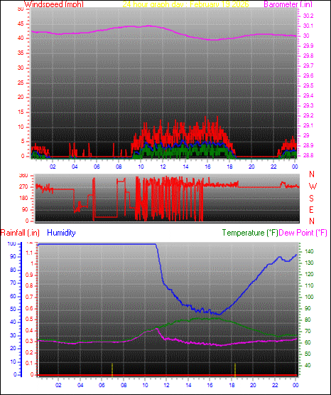 24 Hour Graph for Day 19