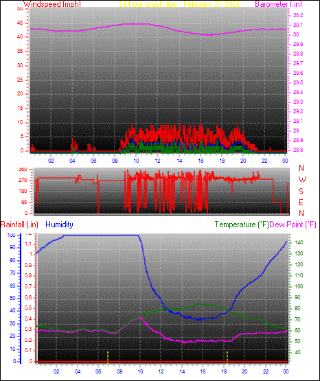 24 Hour Graph for Day 21
