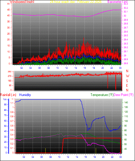 24 Hour Graph for Day 22