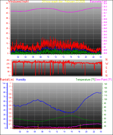 24 Hour Graph for Day 23