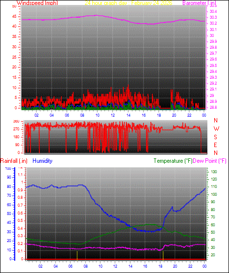 24 Hour Graph for Day 24