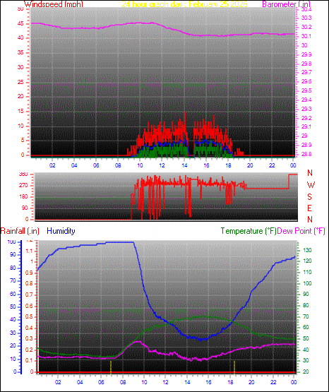 24 Hour Graph for Day 25